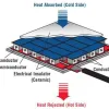 Peltier 12V 40W Thermoelectric Cooler Module TEC1-12706 Peltier 12V 40W Thermoelectric Cooler Module TEC1-12706